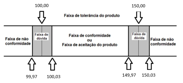 O Que é A Incerteza De Medição? – Calibra Rio